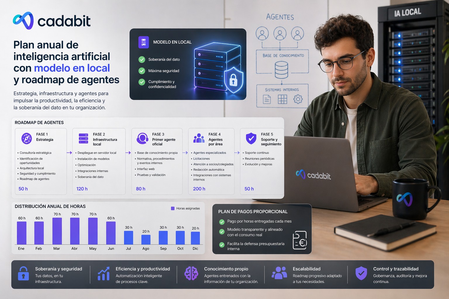 Plan Anual de Inteligencia Artificial — Modelo Local y Roadmap de Agentes